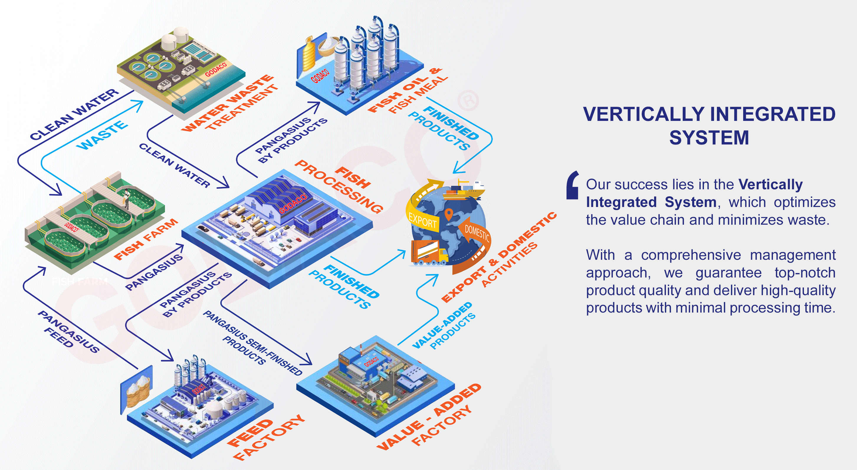 Vertically Integrated System