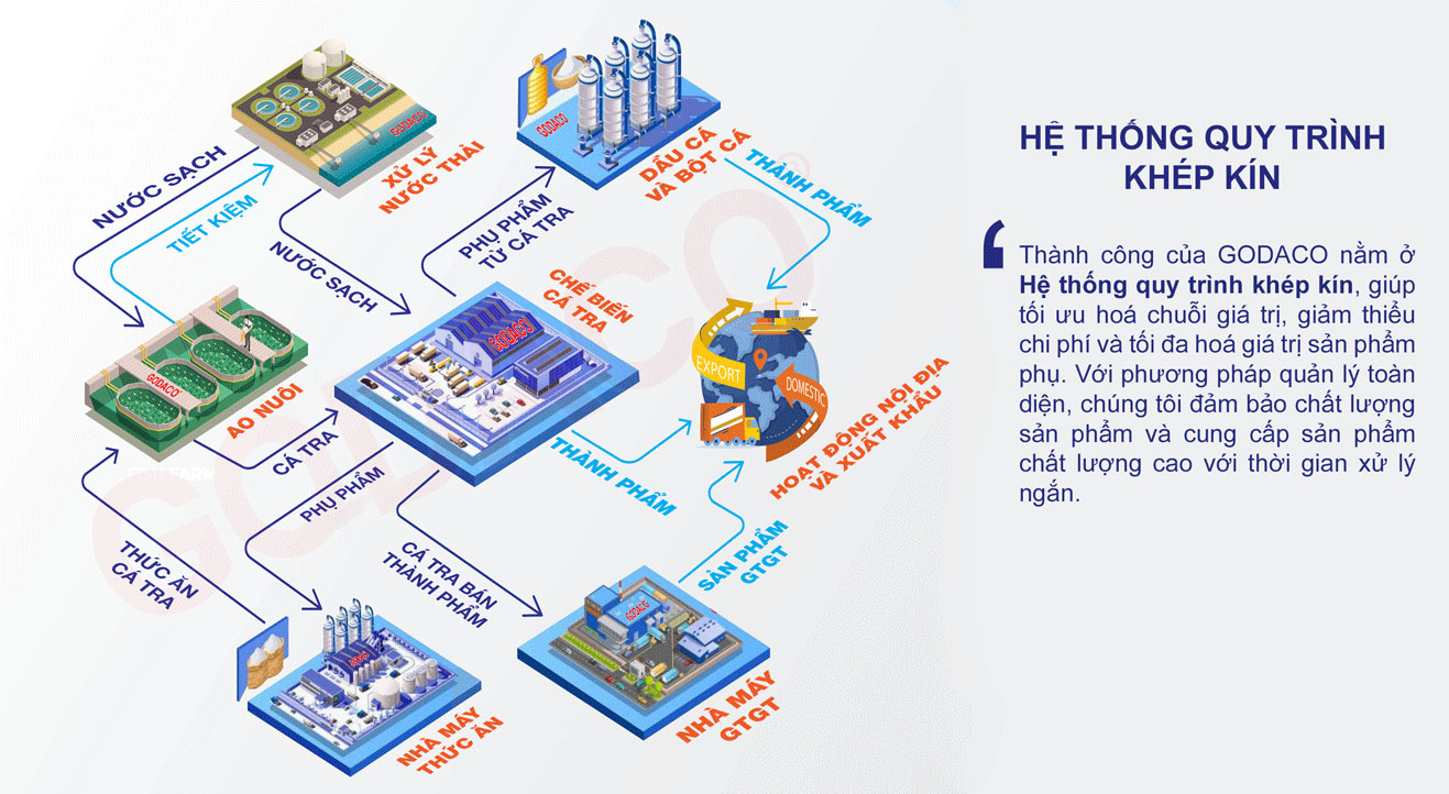 Hệ thống quy trình khép kín
